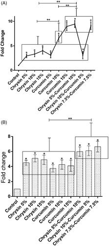 Figure 7. The expression of MMP-2 after (A) 5 days of treatment and (B) 10 days of treatment. The X-axis represents the study groups and the Y-axis shows the fold change of the genes. Statistical analysis was done by ANOVA. Each point represents the mean ± SEM. *p values < .05 vs. control. **p < .05.