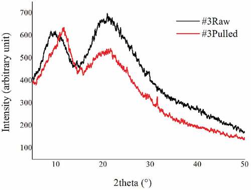 Figure 3. X-ray diffraction spectra of raw and pulled wool fibers.