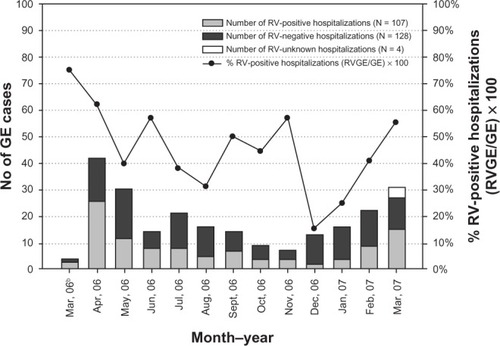 Figure 2 Seasonal distribution of GE and RVGE hospitalizations (Na = 239).