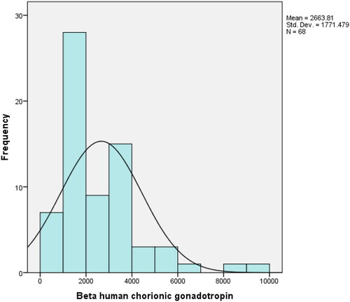 Figure 1. Level of beta human chorionic gonadotropin among women with ectopic pregnancy.