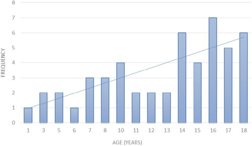 Figure 1 Age distribution of H. pylori -positive children.