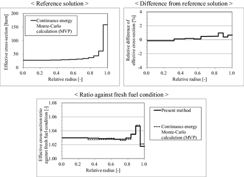 Figure 15. Effective cross-sections and their differences from the continuous energy Monte-Carlo calculation (MVP) with non-uniform isotope composition.