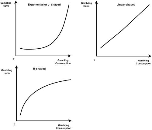 Figure 3. Shape of the risk curves in gambling.