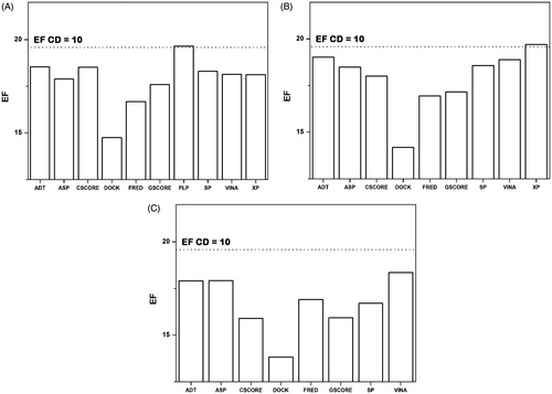 Figure 3. Effect on the aEFMAX obtained by removing a docking method (A) from the initial set of ten docking procedures, (B) in addition to the exclusion of the GOLD-ChemPLP method, (C) in addition to the exclusion of the GOLD-ChemPLP and GLIDE-XP methods. The reference aEFMAX obtained by using the ten docking procedures is reported as a dotted line.