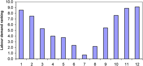 Figure 3: Monthly ranking of labour demand and agricultural operations throughout the year in southern Niassa (based on Table 3)