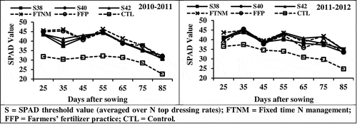 Figure 7. SPAD meter readings at different growth stages of wheat under different N management practices.