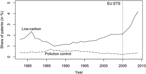 Figure 4. Share of low-carbon patents in total patents filed with the European Patent Office (1978–2009). Source: Calel and Dechezleprêtre (Citation2016), p. 177.