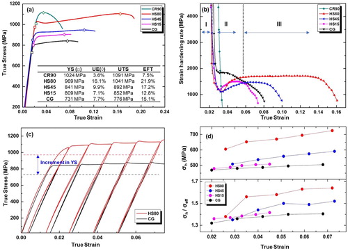 Figure 2. (a) True strain–stress curves where the inset table represents measured values of the mechanical properties; UTS and EFT are obtained from Engineering strain–stress curves (Figure S5). (b) Strain hardening rate curves as function of true strain. (c) The loading-unloading-reloading behavior of the HS80 and homogeneous coarse-grained samples. (d) hetero-deformation induced stress and ratio of hetero-deformation induced stress and effective stress values obtained from the LUR test.