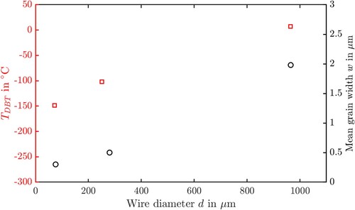 Figure 1. Ductile-to-brittle transition temperatures (squares, left ordinate) and mean widths of elongated grains (circles, right ordinate) of doped drawn wires (according to A.J. Opinsky, L. Sama and L. Seigle (1958), see [Citation12]).