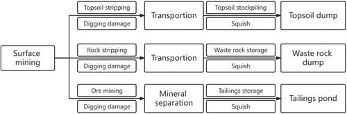 Figure 3. The link and way of land damage in open pit mining (mineral resources, development and utilization of Wulongquan Mine and ecological greening scheme of Wuhan Iron and Steel Corporation, 2019).