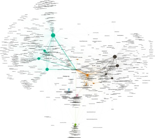 Figure 1. Network analysis.