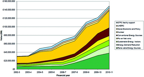 Figure 1. (Colour online) UK Research Councils Energy Programme, annual expenditure by Research Theme. Source: Research Councils UK (Citation2010).