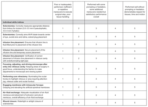 Figure 3 CEIVITS five-point Likert grading scale. This grading scheme was developed to evaluate the fluidity and efficiency of each of the vitreoretinal surgery maneuvers. Each maneuver (ie, sclerotomy construction, infusion line placement, core vitrectomy, wound closure, air–fluid exchange, and membrane peel) is divided into individual components for assessment.