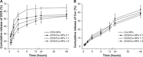 Figure 5 Cumulative release profiles of DOX and Cur.Notes: (A) DOX; (B) Cur. The experiment was performed using the dialysis bag diffusion technique at 37°C. Results are expressed as the mean ± SEM (n=3).Abbreviations: DOX, doxorubicin; DOX-NPs, doxorubicin-loaded lipid nanoparticles; DOX/Cur-NPs, doxorubicin and curcumin codelivery lipid nanoparticles; Cur, curcumin; Cur-NPs, curcumin-loaded nanoparticles; SEM, standard error of the mean; n, number.