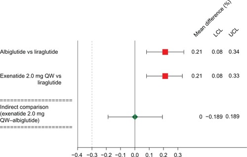 Figure 1 Forest plot of albiglutide vs exenatide 2.0 mg QW.