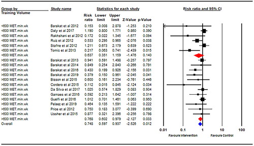 Figure 3. Effects of prenatal exercise compared with control on GDM risk according to weekly estimated training volume including women achieving <600 MET·min·wk−1 or >600 MET·min·wk−1 of exercise. Analysis conducted with a random effects model.