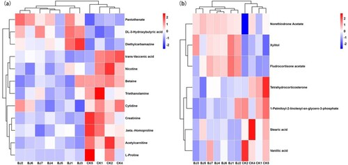 Figure 4. Two-way hierarchical clustering analysis visualized using a dendrogram combined with a heat map. The heat map represents the intensities of the DEMs in the roots of S. rolfsii Sacc. inoculated and un-inoculated control (a: positive ion mode; b: negative ion mode).