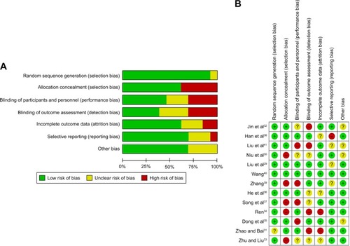 Figure 8 Risk of bias graph. (A) Review authors’ judgments about each “Risk of bias” item presented as percentages across all included studies; (B) the detailed risk of bias values for each article.