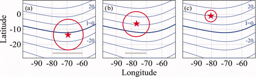 Figure 5. Scheme of the mutual positions of the earthquake epicentre, preparation area and magnetic equator. The estimated modified area limits in the E–W direction are marked by straight horizontal lines. (a) The epicentre position is just under the equatorial electrojet (15 August 1963); (b) the epicentre position is not under the equatorial electrojet, the earthquake preparation area crosses the magnetic equator (13 April 1963 and 29 December 1962); (c) the epicentre position is not under the equatorial electrojet, the earthquake preparation area does not cross the magnetic equator (10 November 1962). Available in colour online.