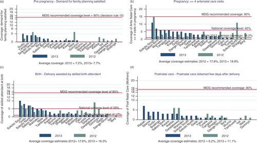 Fig. 2 (a) Coverage of levels of demand for family planning, (b) antenatal care visits, (c) skilled attendant at delivery, and (d) postnatal care, by LGAs in 2012 and 2013.