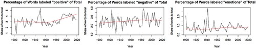 Figure 1 . R-plots showing the distribution of data-values in sample1 for the Labour Party’s speeches.