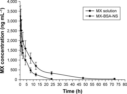 Figure 8 Mean blood concentration–time curve of MX in rabbits after intravenous administration of MX solution and MX-BSA-NS.Note: Each value represents the mean±SD, n=6.Abbreviations: BSA, bovine serum albumin; MX, meloxicam; NS, nanosuspension.