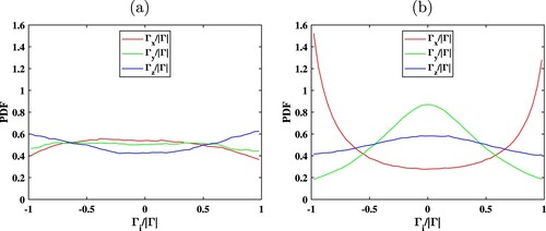 Figure 13. The probability density function (PDF) of the relative circulation strengths at (a) x= 8 mm which is near the start of contraction and (b) x= 190 mm which is after the exit. The PDFs are measured with the random mode for loop size r∼ 50η using 50 bins. At the inlet all the three circulation components are about evenly distributed, while at the exit the circulation is strongest in the streamwise stretching direction Γx and weakest in the transverse compression direction Γy.