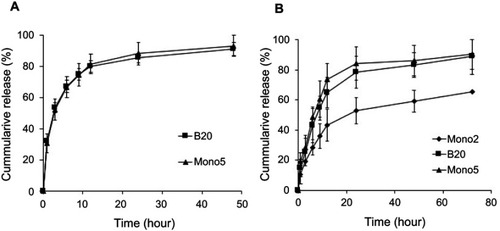 Figure S2 Drug-release profile of blending system (B20) and original micelles (mono 2 and mono 5). (A) DOX release and (B) PTX release. For information on DOX release from Mono 2 see Hoang et al.Citation6Abbreviations: DOX, doxorubicin; PTX, paclitaxel.