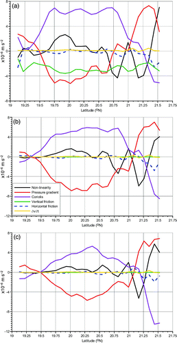 Fig. 13 As in Fig. 10 except for 121°00′E.