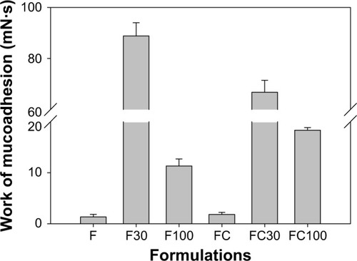 Figure 3 Mucoadhesion work (N·s) of the unloaded (F, F30, and F100) and CUR-loaded (FC, FC30, and FC100) formulations.Notes: Each value represents the mean ± standard deviation of at least seven replicates. The data were collected at 37°C±0.5°C.Abbreviation: CUR, curcumin.