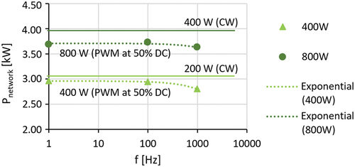 Figure 5. Relationship between the pulsing frequency and the active power consumed from the network, Pnetwork, for different laser powers and frequencies operating in PWM.