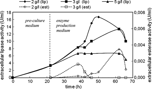 Figure 5.  Variations in extracellular lipase and esterase activities with time in the cultivation of C. rugosa (two-step inoculation; carbon source: triolein; T = 30°C; N = 150 rpm).