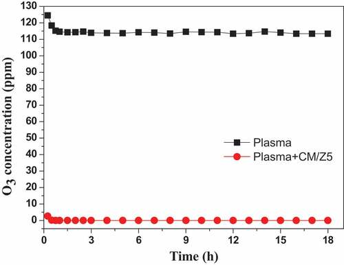 Figure 9. Outlet ozone concentration as a function of time in the plasma alone and plasma-catalysis system (Reaction conditions: Room temperature; Atmosphere pressure and [C7H8 concentration] = 70 ppm, [C7H8 flow rate] = 1 L/min and GHSV = 18,000 h−1).