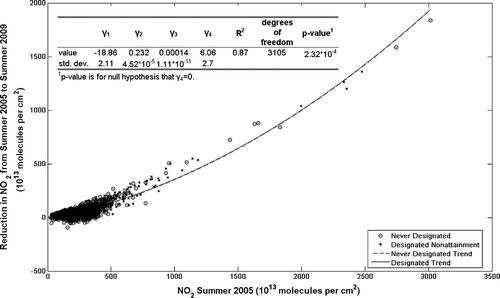 Figure 3. Reduction in satellite-observed summertime NO2 column densities from 2005 to 2009 for grid cells in regions that were or were not designated nonattainment of the 1997 ozone standard.