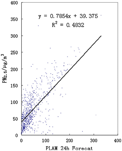 Fig. 4. Correlation between PLAM index 24-h forecast and PM2.5 during 2007–2008 (CitationWang et al., 2013a).