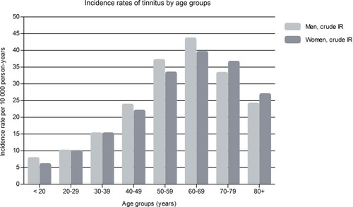 Figure 1 Age- and sex-specific crude incidence rates (IRs) of tinnitus first-time diagnoses in the United Kingdom from 2000 to 2016.