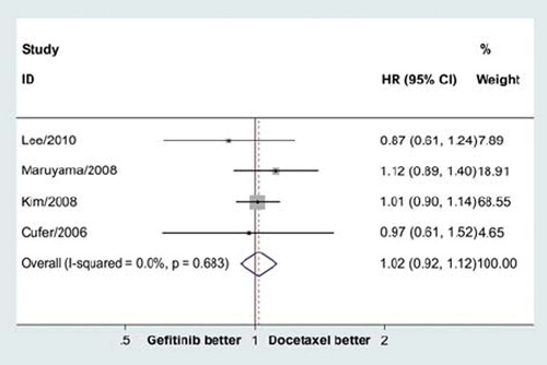 Figure 1. Meta-analysis for overall survival showed no significant difference between gefitinib and docetaxe in previously treated advanced NSCLC (HR = 1.02, 95% CI = 0.92–1.12, p = 0.70).