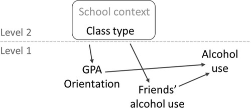 Figure 2. Effects related to studying in special emphasis classes versus regular classes (contextual effects) on alcohol use (H3, H4).