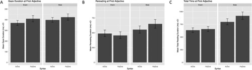 Figure 2. Mean eye-tracking measures at the first adjective region with 95% confidence intervals (CI). (A) Gaze duration. (B) Re-reading duration. (C) Total reading duration.