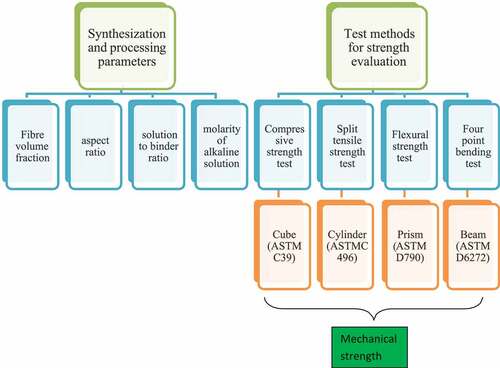 Figure 3. List of synthesis and processing parameters and strength evaluation tests in hybridized natural fiber reinforced geopolymer composites.