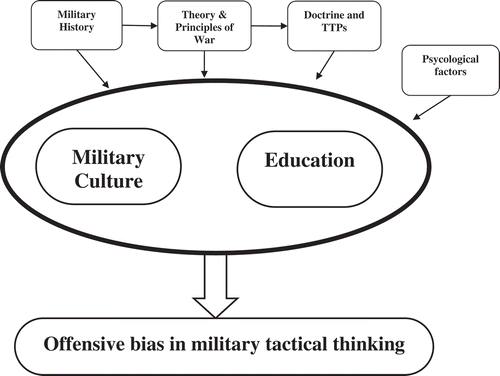 Figure 3. The dynamics behind the offensive bias.