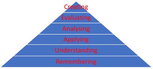Figure 2 Revised Blooms’ Taxonomy of Learning.