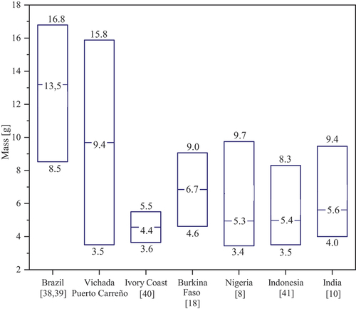Figure 7. Cashew nut mass ranges and mass mean from different countries.