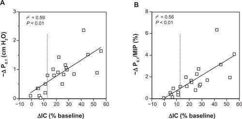 Figure 1 Relationship between changes in IC and P0.1 (A) and P0.1/MIP% (B), following bronchodilator in groups of stable severe-to-very severe COPD patients at rest.