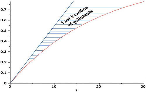 Figure 2. Accumulated pollutant vs. time.