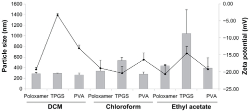 Figure 2 Particle size and zeta potential of each formulation with various organic solvents and surfactants.Abbreviations: PVA, polyvinyl alcohol; TPGS, D-α-tocopheryl polyethylene glycol 1000 succinate; DCM, dichloromethane.