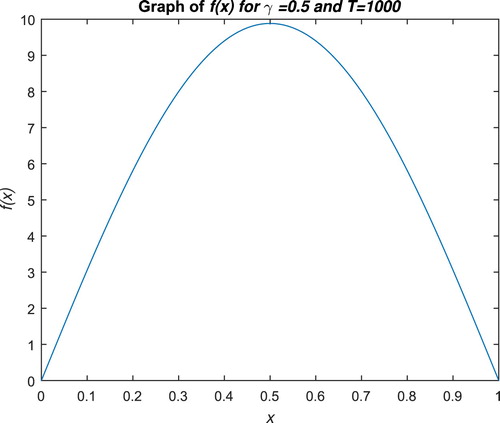 Figure 2. For Example 6.1, the graph of the source term f(x), for γ=0.5.