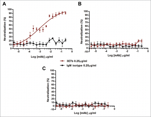 Figure 3. PRNT analysis of 3E7b IgM against (A) CHIKV Ross strain, (B) Sindbis virus (SINV) or (C) Ross River Virus (RRV). Non-linear regression analysis of 3E7b against CHIKV Ross strain is performed and best-fitted to dose-dependent inhibition curve. However due to wide variability, the derived IC50 is not applicable. Non-convergence analysis are obtained in (B) standard PRNT of SINV and (C) RRV at 100 PFU. Error bars are representative of ± SEM where at least 3 independent sets in duplicates were performed.