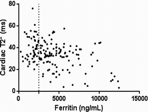 Figure 1. Correlation between serum ferritin and cardiac T2* (p < 0.001, r = −0.28).