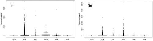 Figure 2. Boxplots of toxin concentration distribution in (a) EFSA and (b) Biomin grain samples.